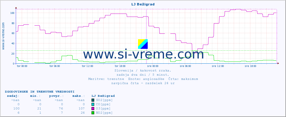 POVPREČJE :: LJ Bežigrad :: SO2 | CO | O3 | NO2 :: zadnja dva dni / 5 minut.