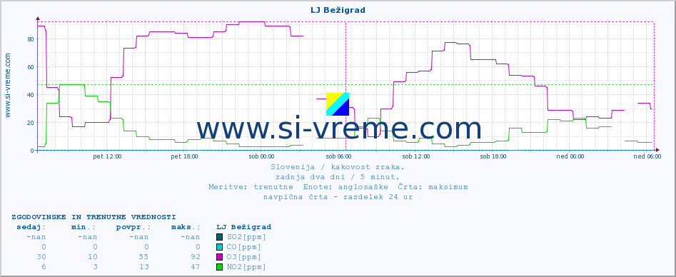 POVPREČJE :: LJ Bežigrad :: SO2 | CO | O3 | NO2 :: zadnja dva dni / 5 minut.