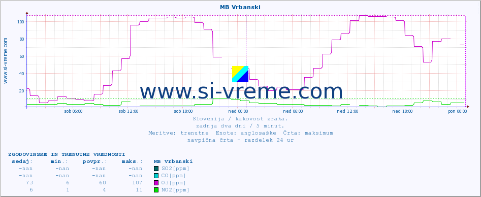 POVPREČJE :: MB Vrbanski :: SO2 | CO | O3 | NO2 :: zadnja dva dni / 5 minut.