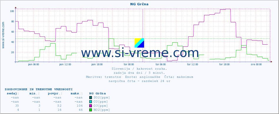 POVPREČJE :: NG Grčna :: SO2 | CO | O3 | NO2 :: zadnja dva dni / 5 minut.