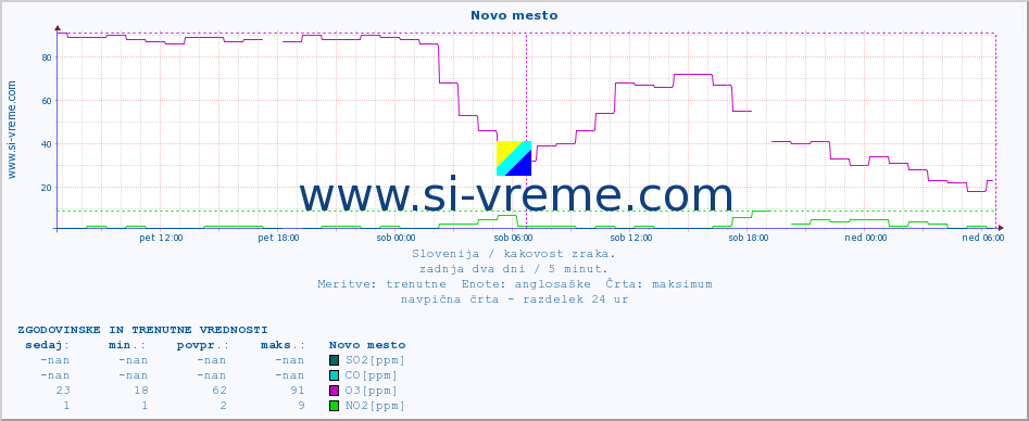 POVPREČJE :: Novo mesto :: SO2 | CO | O3 | NO2 :: zadnja dva dni / 5 minut.