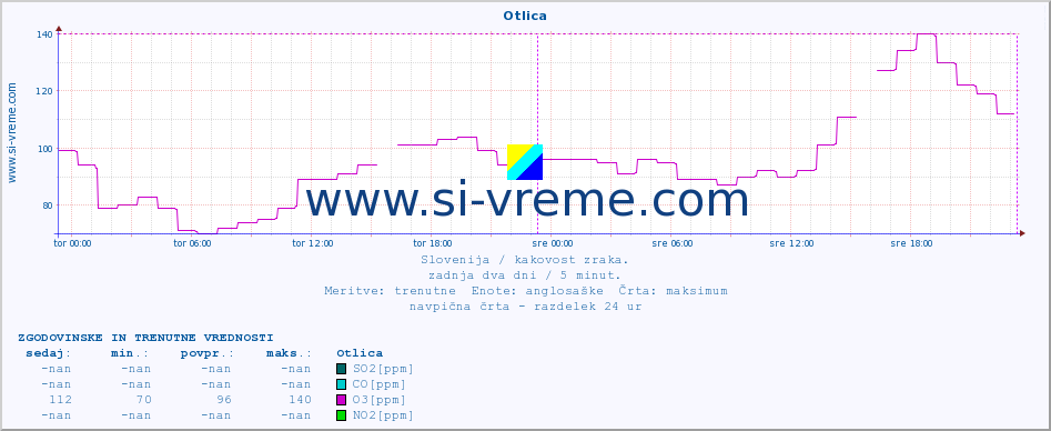 POVPREČJE :: Otlica :: SO2 | CO | O3 | NO2 :: zadnja dva dni / 5 minut.