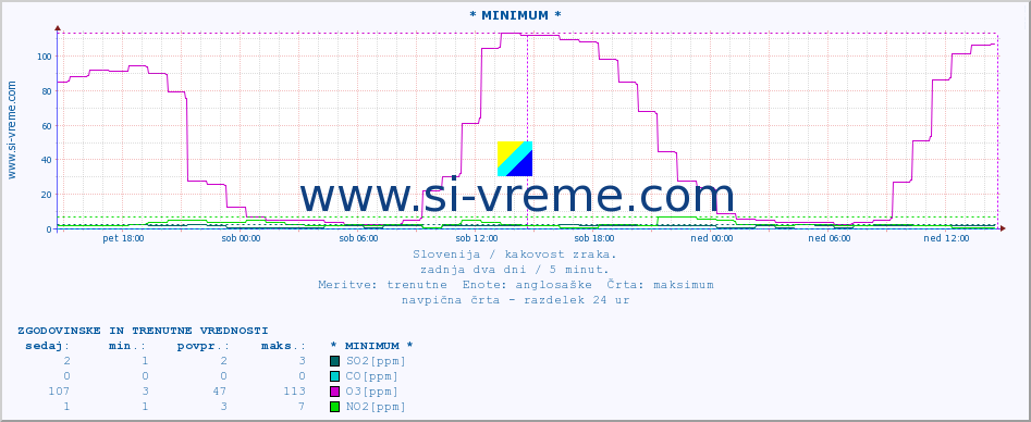 POVPREČJE :: * MINIMUM * :: SO2 | CO | O3 | NO2 :: zadnja dva dni / 5 minut.