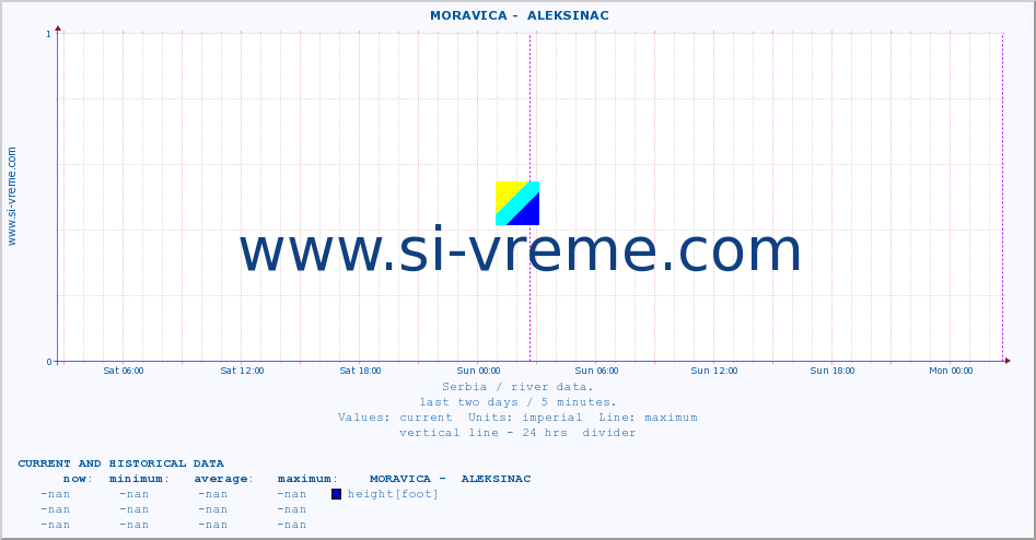  ::  MORAVICA -  ALEKSINAC :: height |  |  :: last two days / 5 minutes.