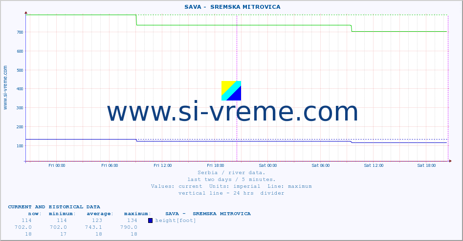  ::  SAVA -  SREMSKA MITROVICA :: height |  |  :: last two days / 5 minutes.