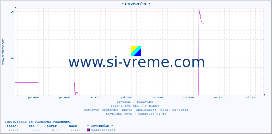 POVPREČJE :: * POVPREČJE * :: padavine :: zadnja dva dni / 5 minut.