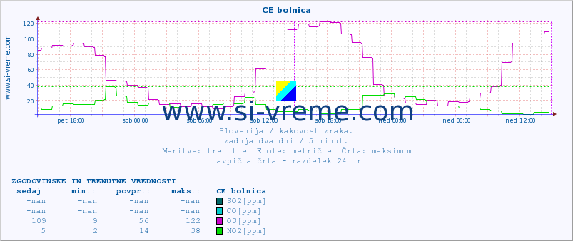 POVPREČJE :: CE bolnica :: SO2 | CO | O3 | NO2 :: zadnja dva dni / 5 minut.