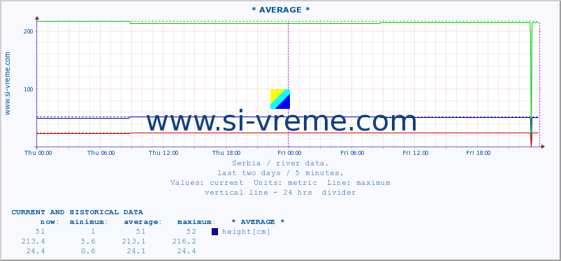  :: * AVERAGE * :: height |  |  :: last two days / 5 minutes.