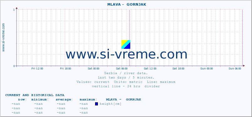  ::  MLAVA -  GORNJAK :: height |  |  :: last two days / 5 minutes.