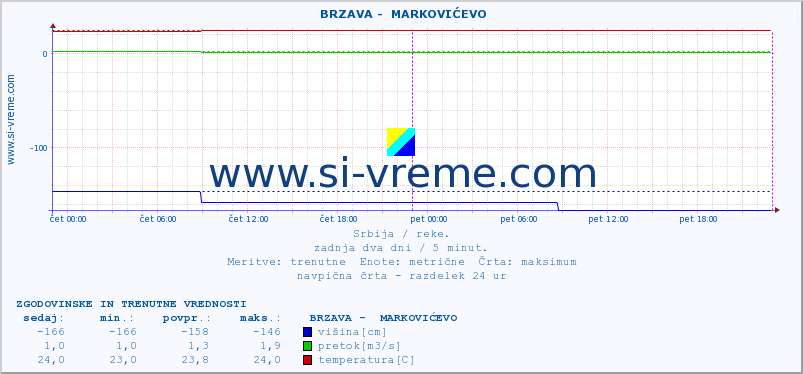 POVPREČJE ::  BRZAVA -  MARKOVIĆEVO :: višina | pretok | temperatura :: zadnja dva dni / 5 minut.