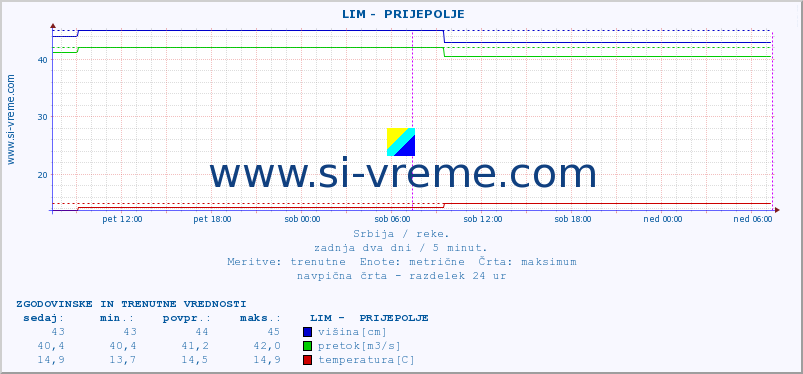 POVPREČJE ::  LIM -  PRIJEPOLJE :: višina | pretok | temperatura :: zadnja dva dni / 5 minut.