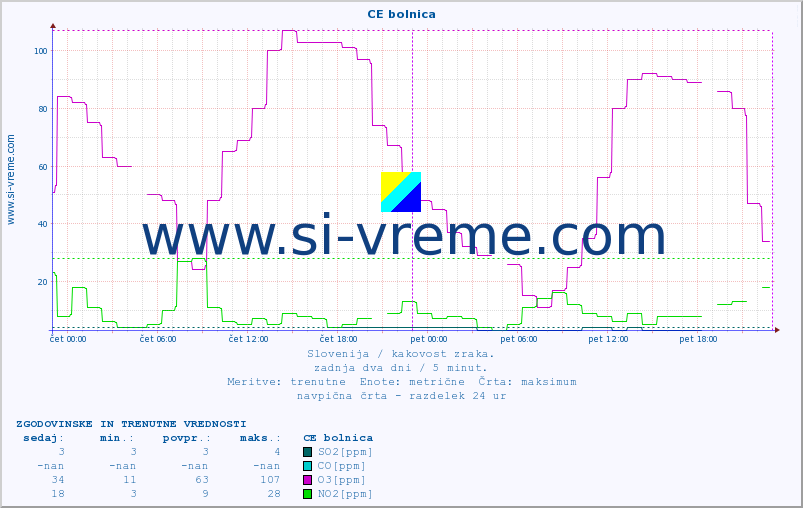 POVPREČJE :: CE bolnica :: SO2 | CO | O3 | NO2 :: zadnja dva dni / 5 minut.