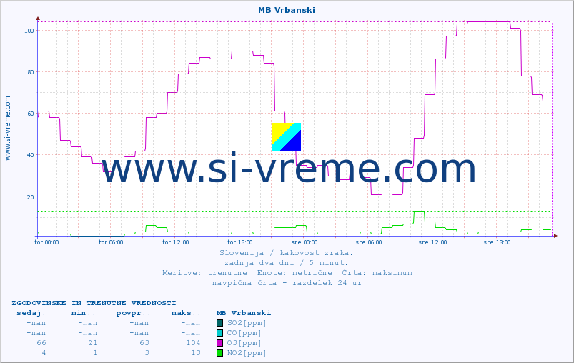 POVPREČJE :: MB Vrbanski :: SO2 | CO | O3 | NO2 :: zadnja dva dni / 5 minut.