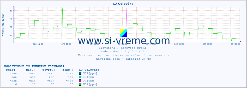 POVPREČJE :: LJ Celovška :: SO2 | CO | O3 | NO2 :: zadnja dva dni / 5 minut.