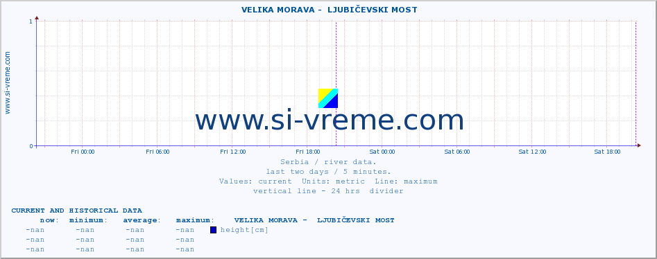  ::  VELIKA MORAVA -  LJUBIČEVSKI MOST :: height |  |  :: last two days / 5 minutes.