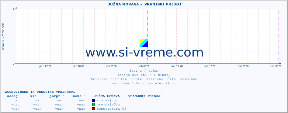 POVPREČJE ::  JUŽNA MORAVA -  VRANJSKI PRIBOJ :: višina | pretok | temperatura :: zadnja dva dni / 5 minut.