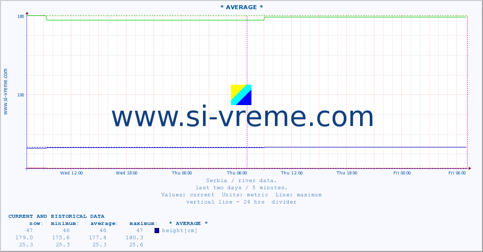  :: * AVERAGE * :: height |  |  :: last two days / 5 minutes.