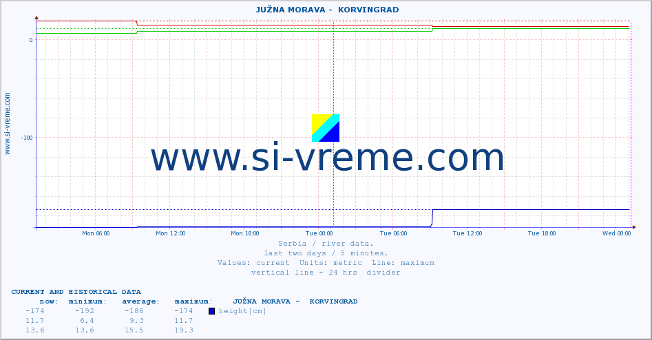  ::  JUŽNA MORAVA -  KORVINGRAD :: height |  |  :: last two days / 5 minutes.