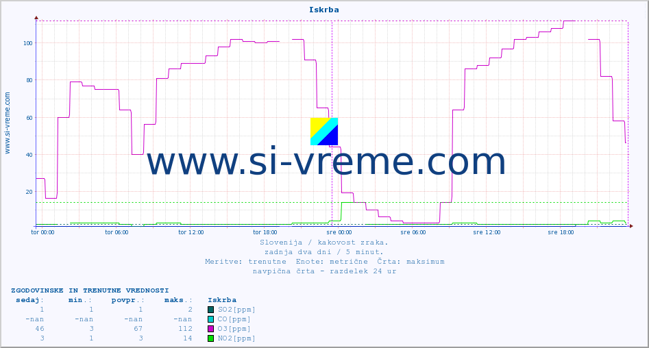 POVPREČJE :: Iskrba :: SO2 | CO | O3 | NO2 :: zadnja dva dni / 5 minut.