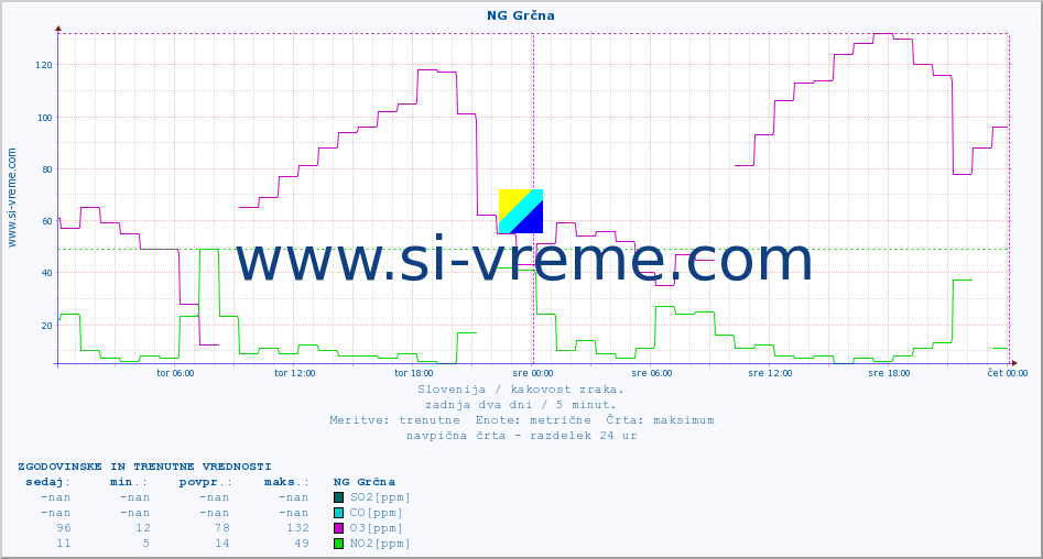 POVPREČJE :: NG Grčna :: SO2 | CO | O3 | NO2 :: zadnja dva dni / 5 minut.