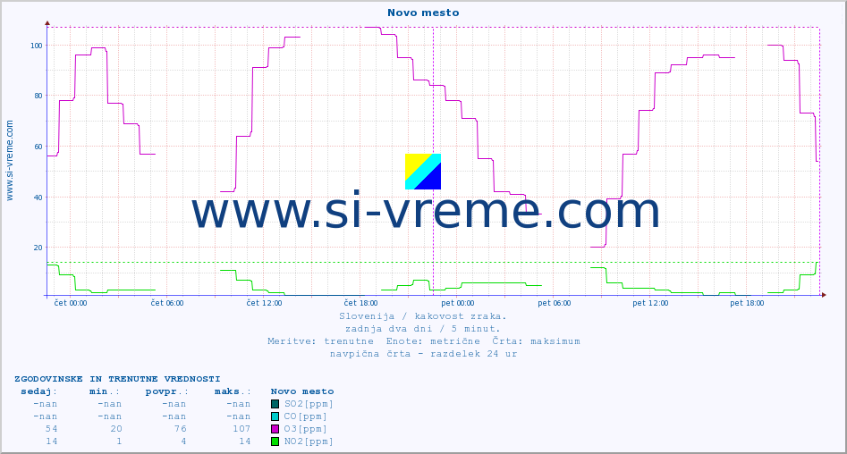 POVPREČJE :: Novo mesto :: SO2 | CO | O3 | NO2 :: zadnja dva dni / 5 minut.