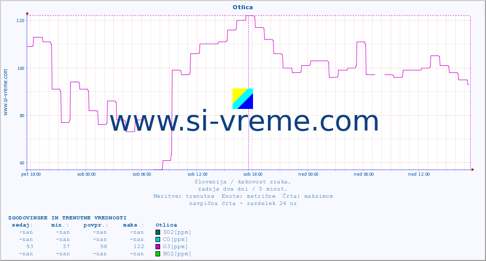 POVPREČJE :: Otlica :: SO2 | CO | O3 | NO2 :: zadnja dva dni / 5 minut.