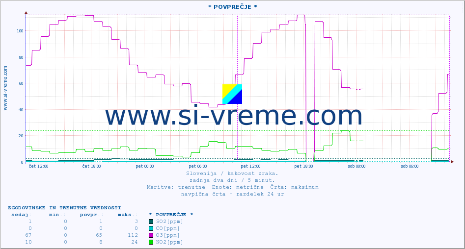 POVPREČJE :: * POVPREČJE * :: SO2 | CO | O3 | NO2 :: zadnja dva dni / 5 minut.