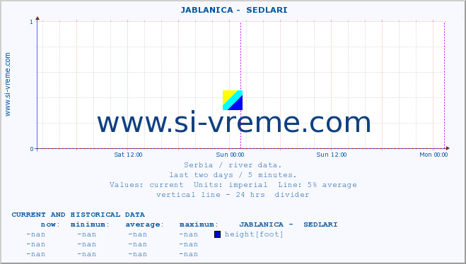  ::  JABLANICA -  SEDLARI :: height |  |  :: last two days / 5 minutes.