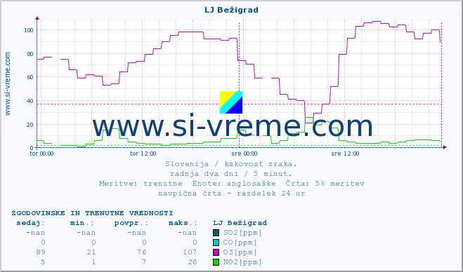 POVPREČJE :: LJ Bežigrad :: SO2 | CO | O3 | NO2 :: zadnja dva dni / 5 minut.