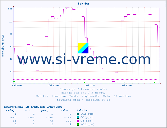 POVPREČJE :: Iskrba :: SO2 | CO | O3 | NO2 :: zadnja dva dni / 5 minut.
