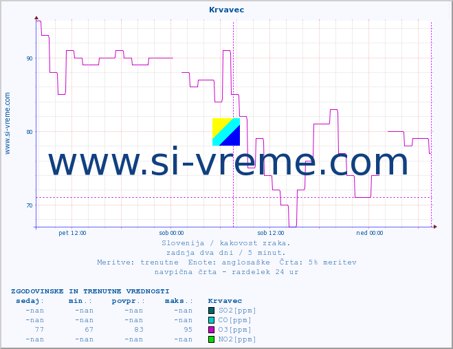 POVPREČJE :: Krvavec :: SO2 | CO | O3 | NO2 :: zadnja dva dni / 5 minut.