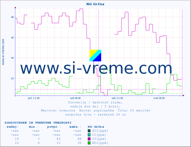 POVPREČJE :: NG Grčna :: SO2 | CO | O3 | NO2 :: zadnja dva dni / 5 minut.