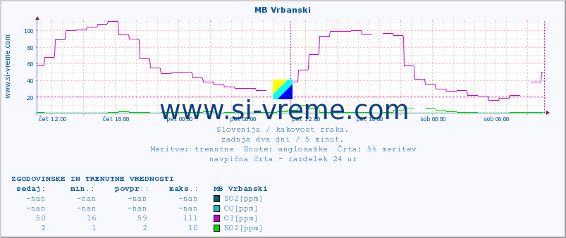 POVPREČJE :: MB Vrbanski :: SO2 | CO | O3 | NO2 :: zadnja dva dni / 5 minut.