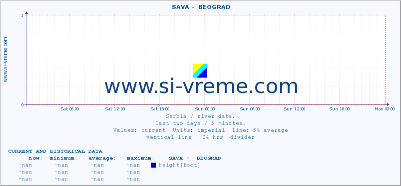  ::  SAVA -  BEOGRAD :: height |  |  :: last two days / 5 minutes.