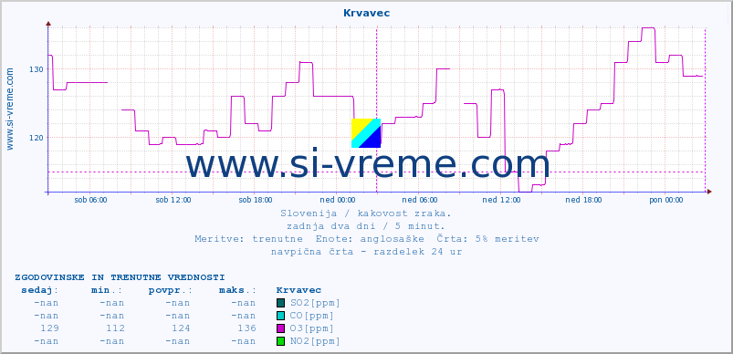 POVPREČJE :: Krvavec :: SO2 | CO | O3 | NO2 :: zadnja dva dni / 5 minut.