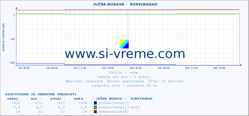 POVPREČJE ::  JUŽNA MORAVA -  KORVINGRAD :: višina | pretok | temperatura :: zadnja dva dni / 5 minut.