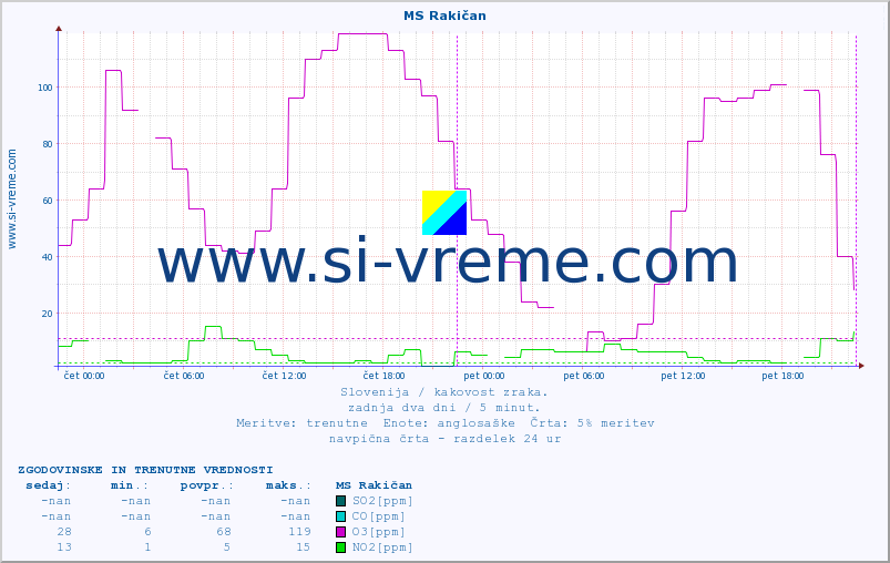 POVPREČJE :: MS Rakičan :: SO2 | CO | O3 | NO2 :: zadnja dva dni / 5 minut.