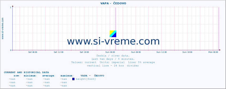  ::  VAPA -  ČEDOVO :: height |  |  :: last two days / 5 minutes.