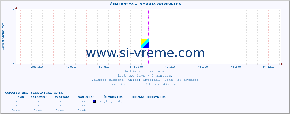  ::  ČEMERNICA -  GORNJA GOREVNICA :: height |  |  :: last two days / 5 minutes.