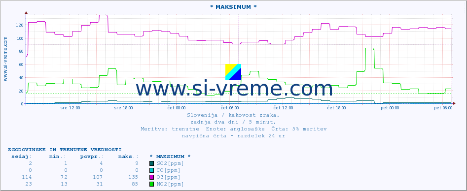 POVPREČJE :: * MAKSIMUM * :: SO2 | CO | O3 | NO2 :: zadnja dva dni / 5 minut.