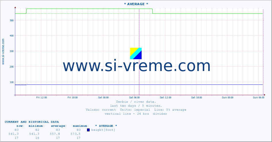  ::  VELIKA MORAVA -  BAGRDAN ** :: height |  |  :: last two days / 5 minutes.