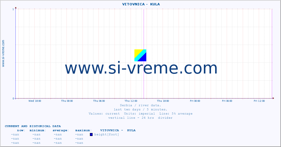  ::  VITOVNICA -  KULA :: height |  |  :: last two days / 5 minutes.