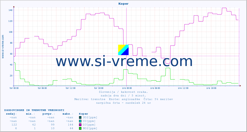 POVPREČJE :: Koper :: SO2 | CO | O3 | NO2 :: zadnja dva dni / 5 minut.