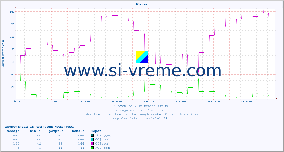 POVPREČJE :: Koper :: SO2 | CO | O3 | NO2 :: zadnja dva dni / 5 minut.