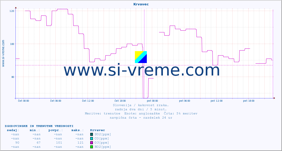 POVPREČJE :: Krvavec :: SO2 | CO | O3 | NO2 :: zadnja dva dni / 5 minut.