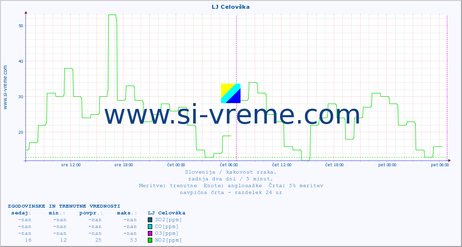 POVPREČJE :: LJ Celovška :: SO2 | CO | O3 | NO2 :: zadnja dva dni / 5 minut.