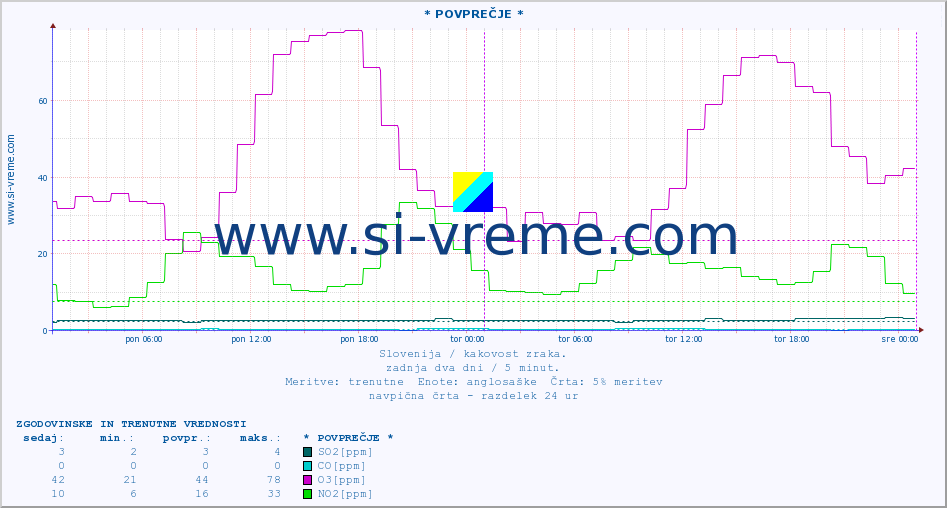 POVPREČJE :: * POVPREČJE * :: SO2 | CO | O3 | NO2 :: zadnja dva dni / 5 minut.