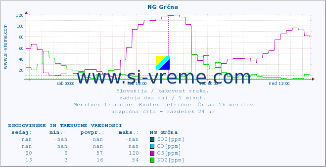 POVPREČJE :: NG Grčna :: SO2 | CO | O3 | NO2 :: zadnja dva dni / 5 minut.