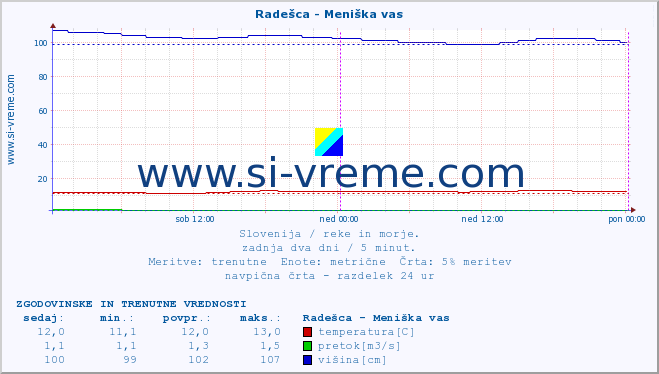 POVPREČJE :: Radešca - Meniška vas :: temperatura | pretok | višina :: zadnja dva dni / 5 minut.