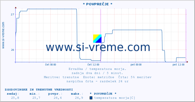 POVPREČJE :: Opatija* A :: temperatura morja :: zadnja dva dni / 5 minut.